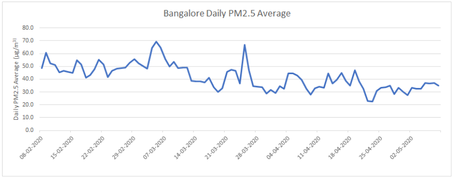 Bangalore daily PM 2.5 average