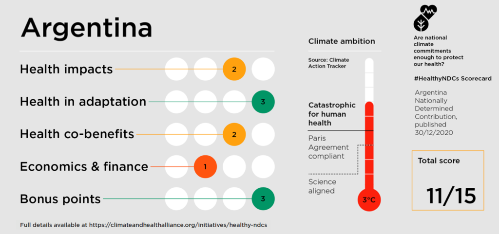 Argentina Healthy NDC Scorecard