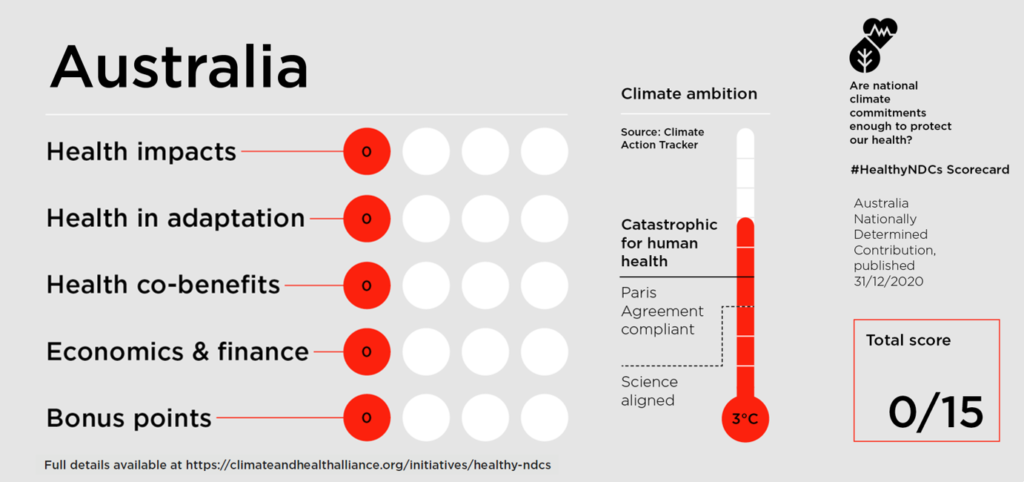 Australia Healthy NDC Scorecard