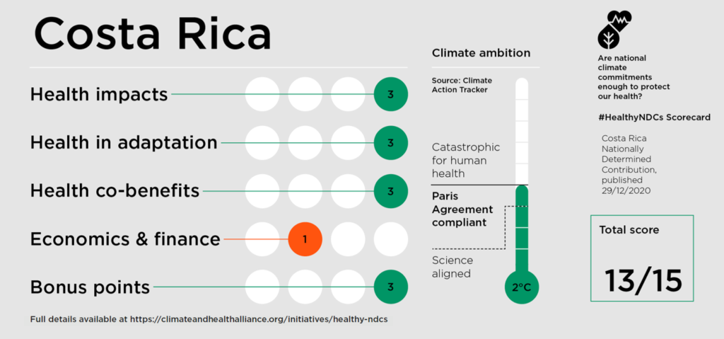 Costa Rica Healthy NDC Scorecard