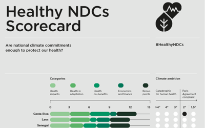 Healthy NDCs: Scorecard Exposes Health Gaps in National Climate Policies Ahead of COP26