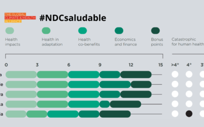 NDC Saludables: Tarjetas de puntuación exponen brechas de salud en las políticas climáticas nacionales a pocos meses de COP26