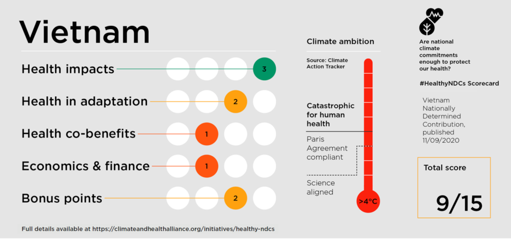 Healthy NDCs: Scorecard Exposes Health Gaps in National Climate Policies  Ahead of COP26 - The Global Climate and Health Alliance