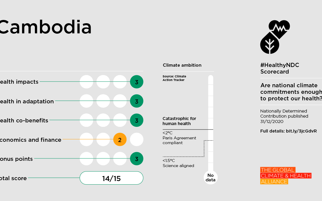 Health & Climate Change: Ahead of COP26, Latest Healthy NDC Scorecard Shows Low & Middle Income Countries Leading Action