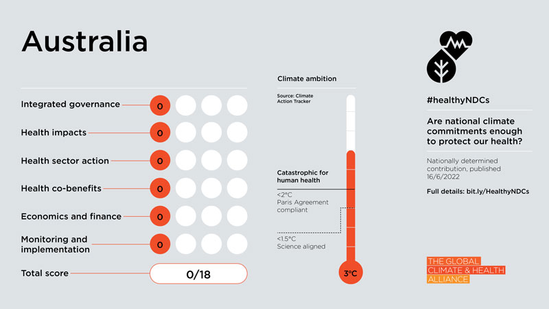 Healthy NDC Scorecard 2023: Australia