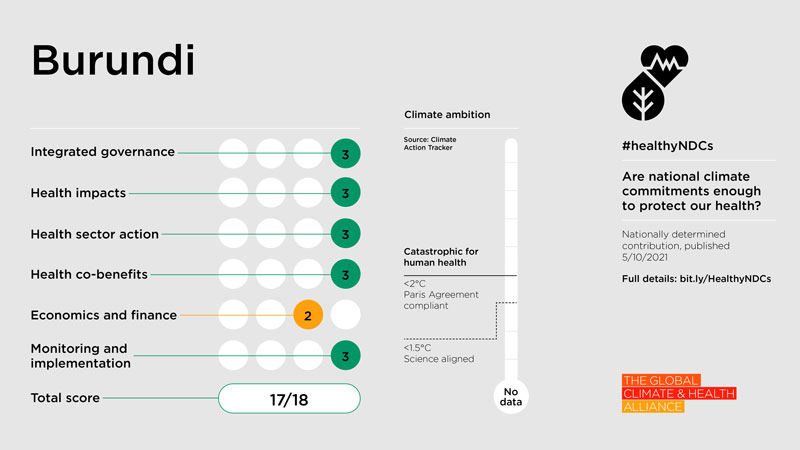 Healthy NDC Scorecard 2023: Burundi