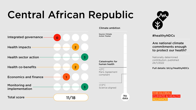 Healthy NDC Scorecard 2023: Central African Republic