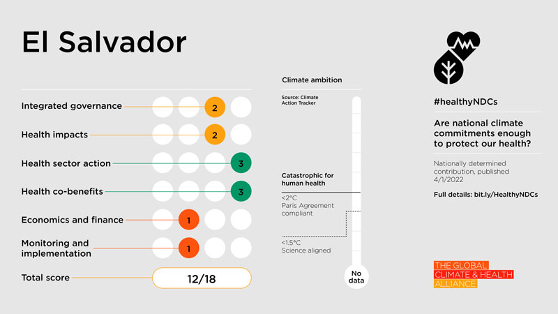 Healthy NDC Scorecard 2023: El Salvador