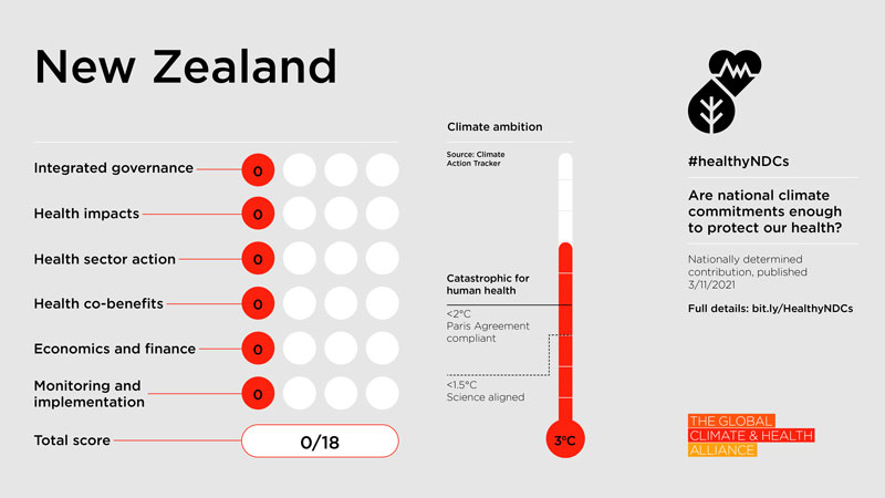 Healthy NDC Scorecard 2023: New Zealand