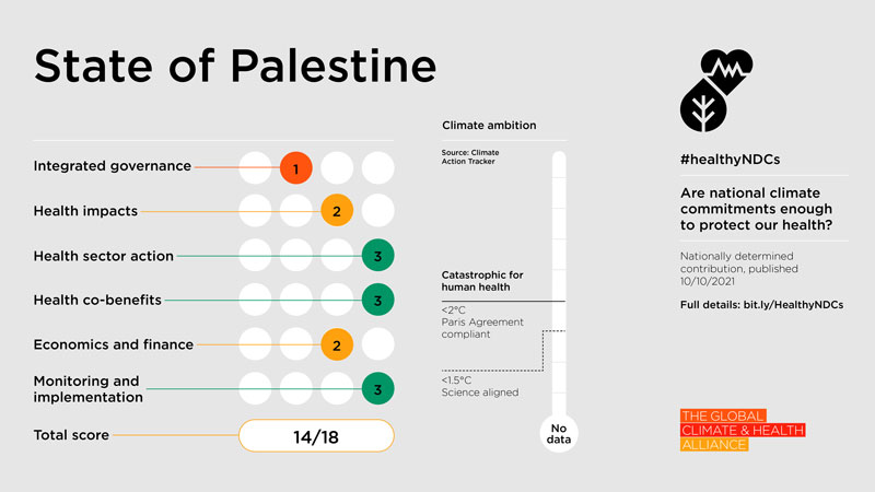 Healthy NDC Scorecard 2023: State of Palestine