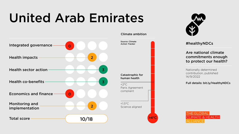 Healthy NDC Scorecard 2023: UAE