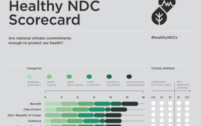 Healthy NDC Scorecard: As ‘Health COP’ Approaches, Analysis Shows Big Emitting Nations Doing Too Little to Protect Health from Climate Change