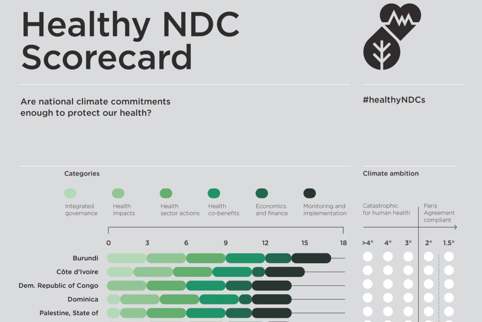 Healthy NDC Scorecard: As ‘Health COP’ Approaches, Analysis Shows Big Emitting Nations Doing Too Little to Protect Health from Climate Change