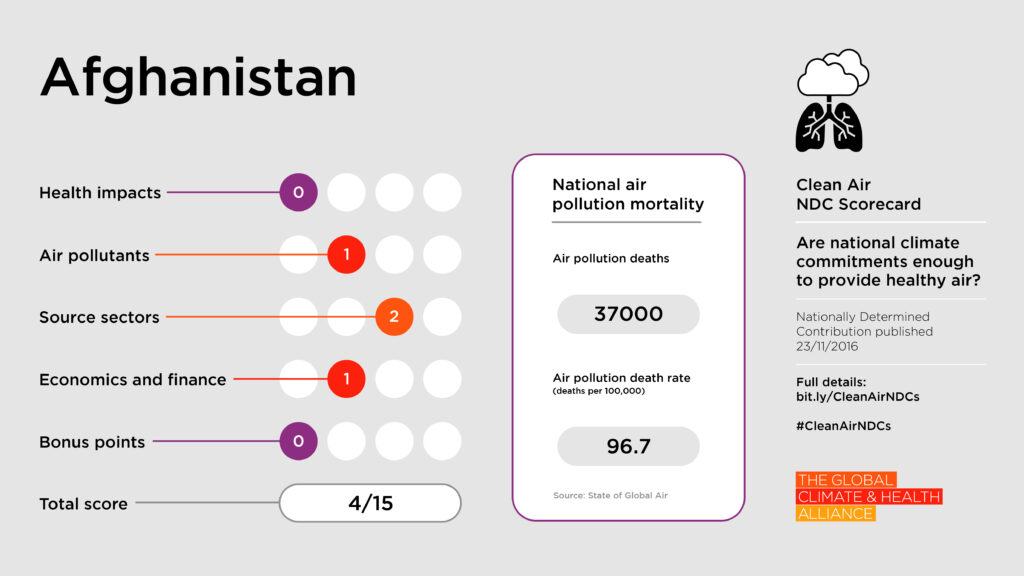 Clean Air NDC Scorecard: Afghanistan