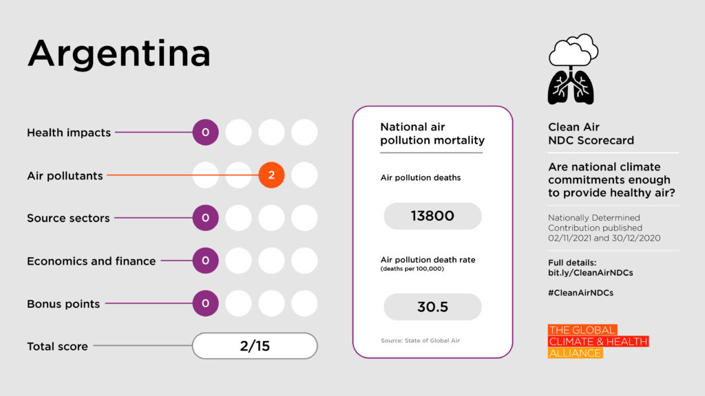 Clean Air NDC Scorecard: Argentina