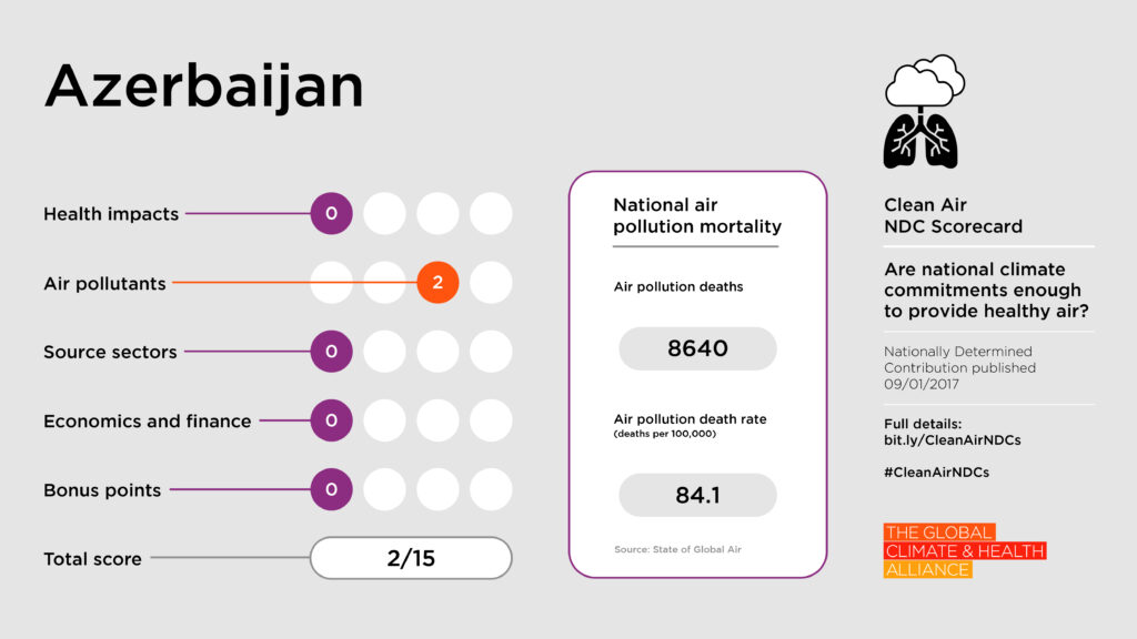 Clean Air NDC Scorecard: Azerbaijan