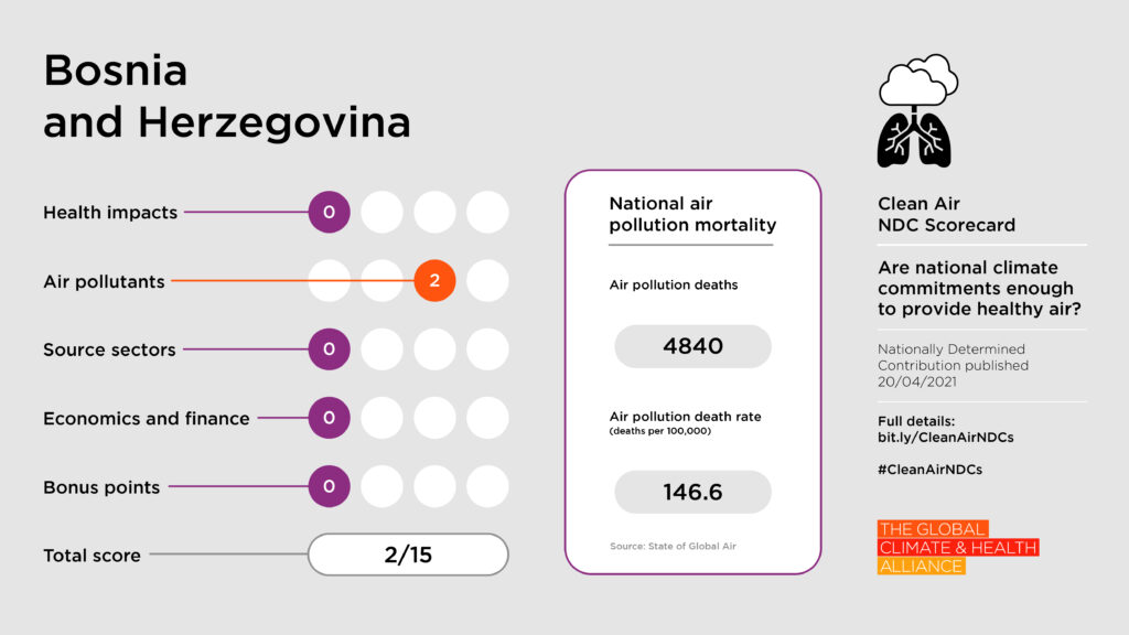 Clean Air NDC Scorecard: Bosnia and Herzegovina