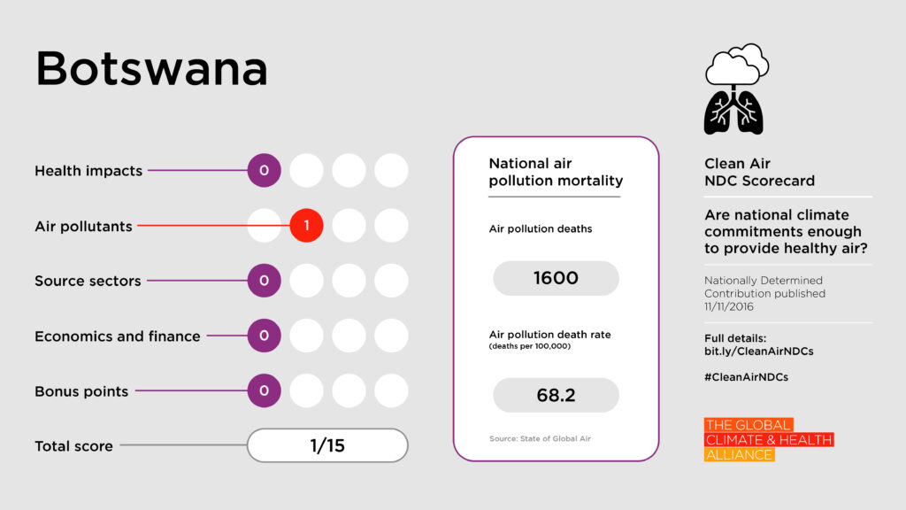 Clean Air NDC Scorecard: Botswana