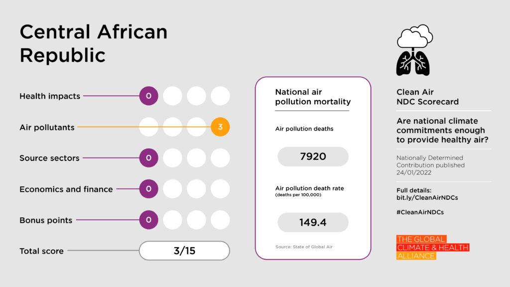 Clean Air NDC Scorecard: Central African Republic
