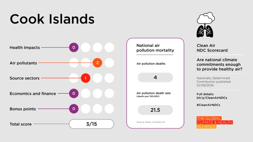 Clean Air NDC Scorecard: Cook Islands