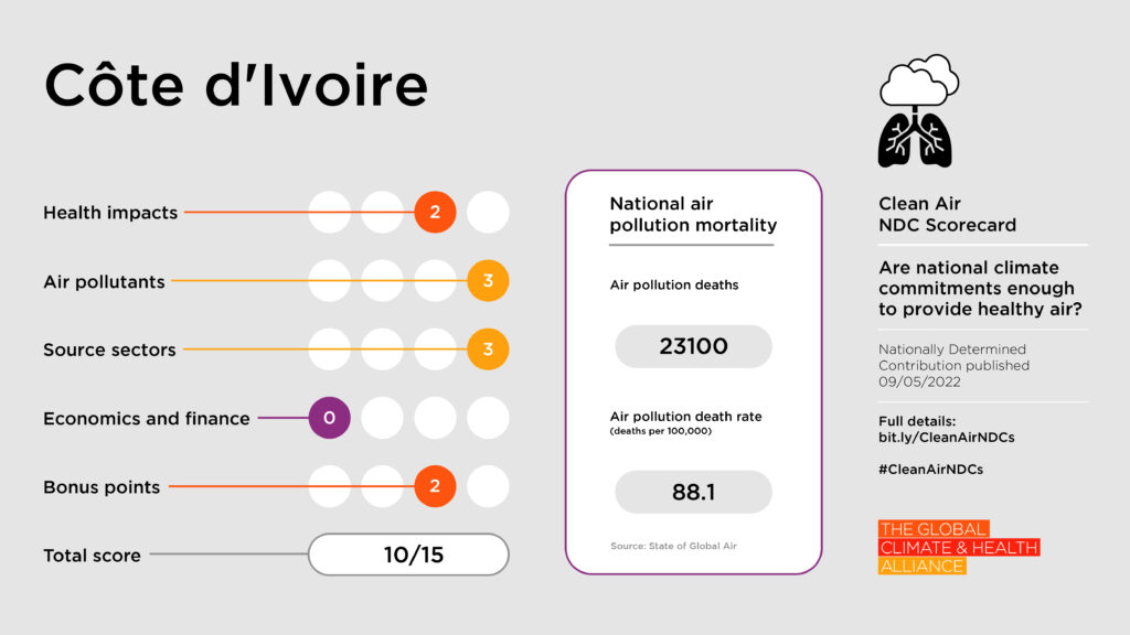 Clean Air NDC Scorecard: Cote dIvoire