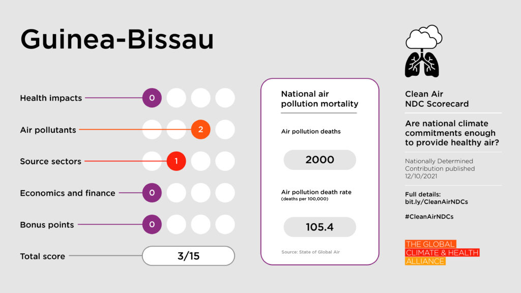 Clean Air NDC Scorecard: Guinea-Bissau