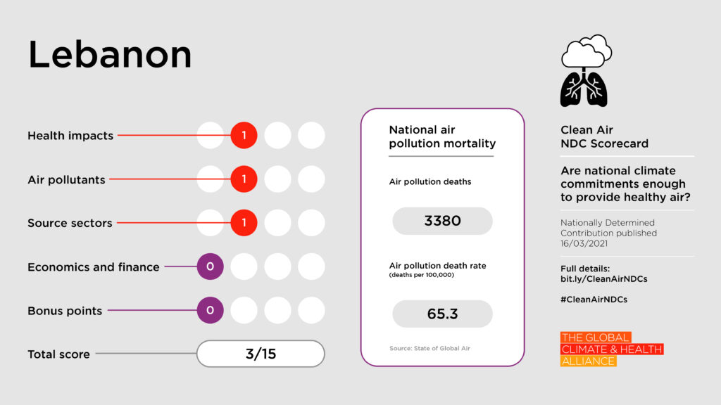 Clean Air NDC Scorecard: Lebanon