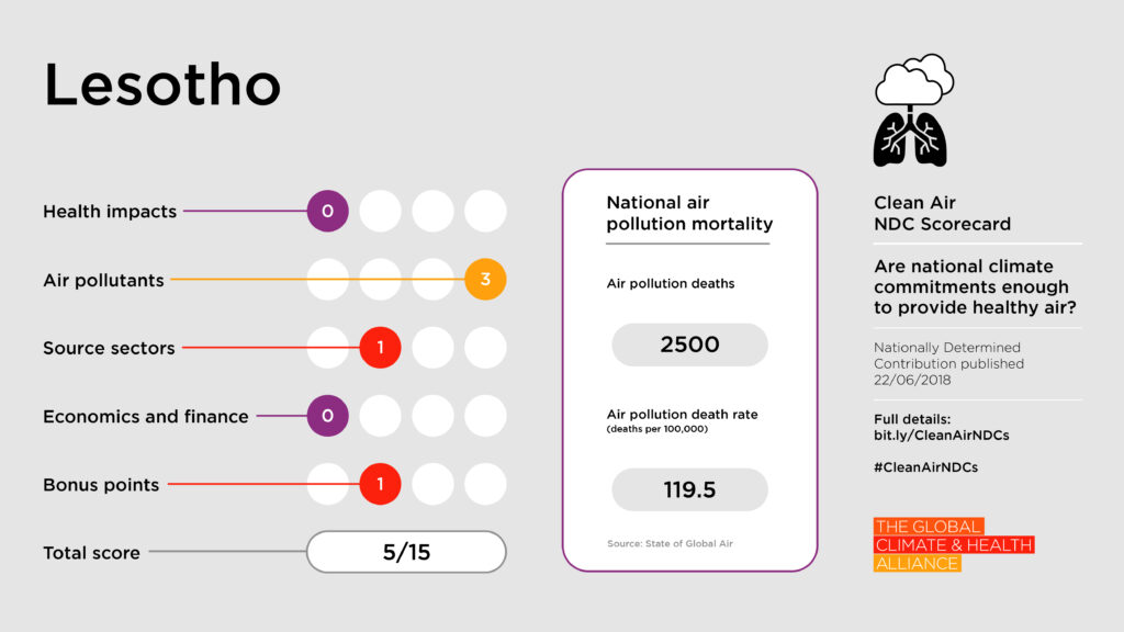 Clean Air NDC Scorecard: Lesotho