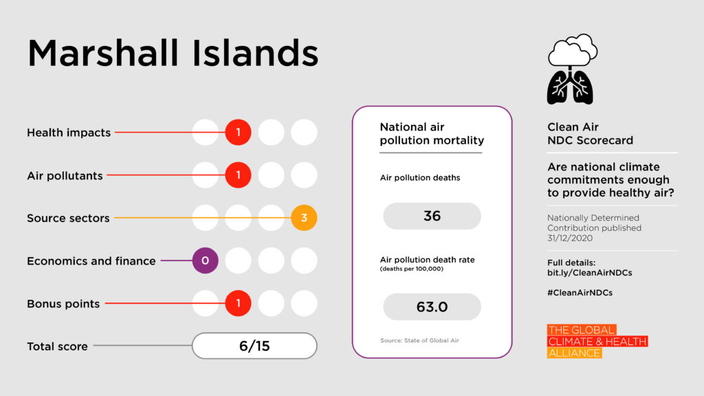 Clean Air NDC Scorecard: Marshall Islands