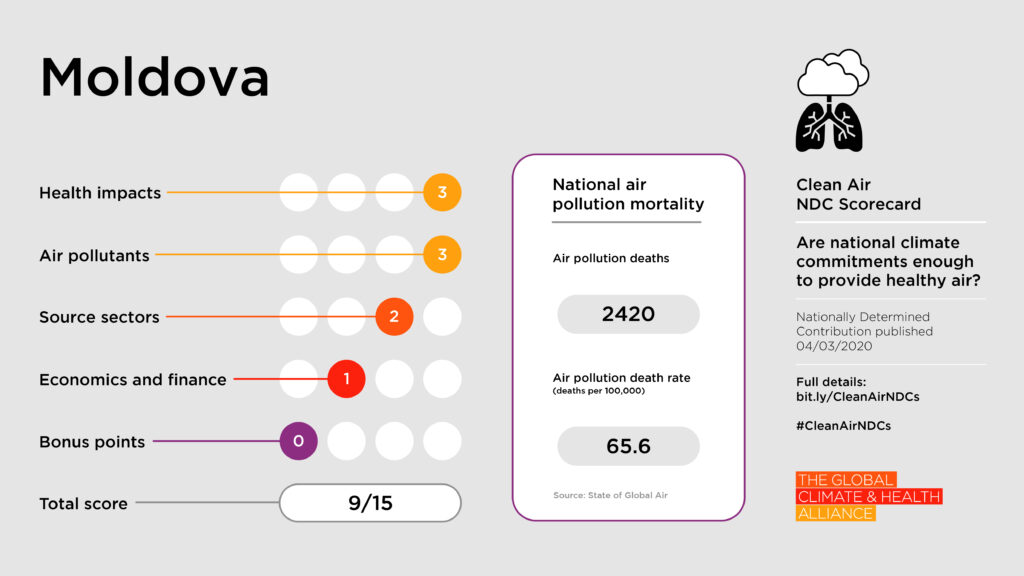 Clean Air NDC Scorecard: Moldova