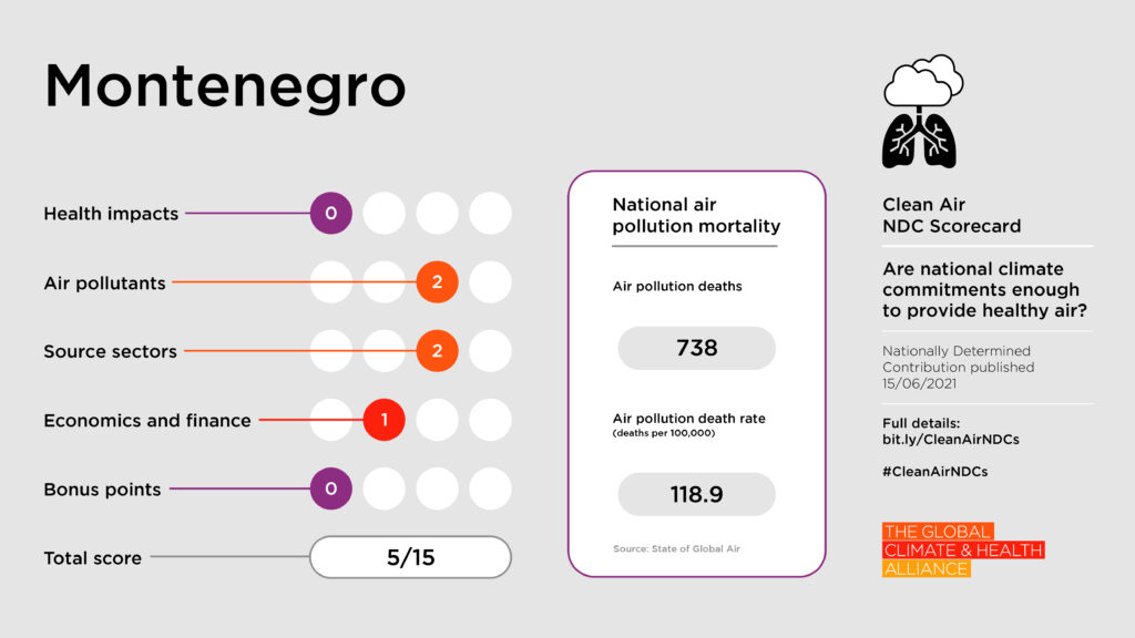 Clean Air NDC Scorecard: Montenegro