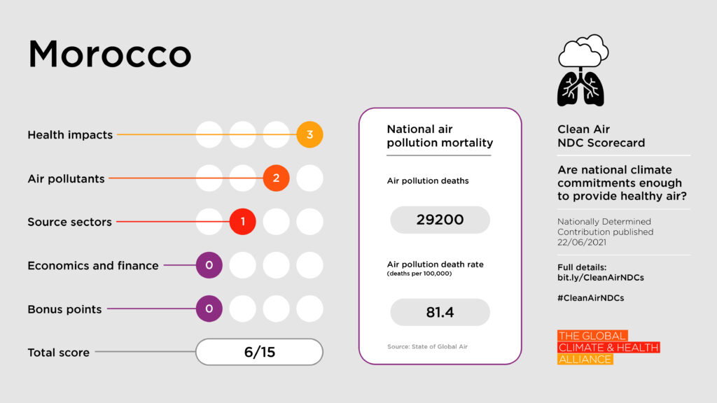 Clean Air NDC Scorecard: Morocco