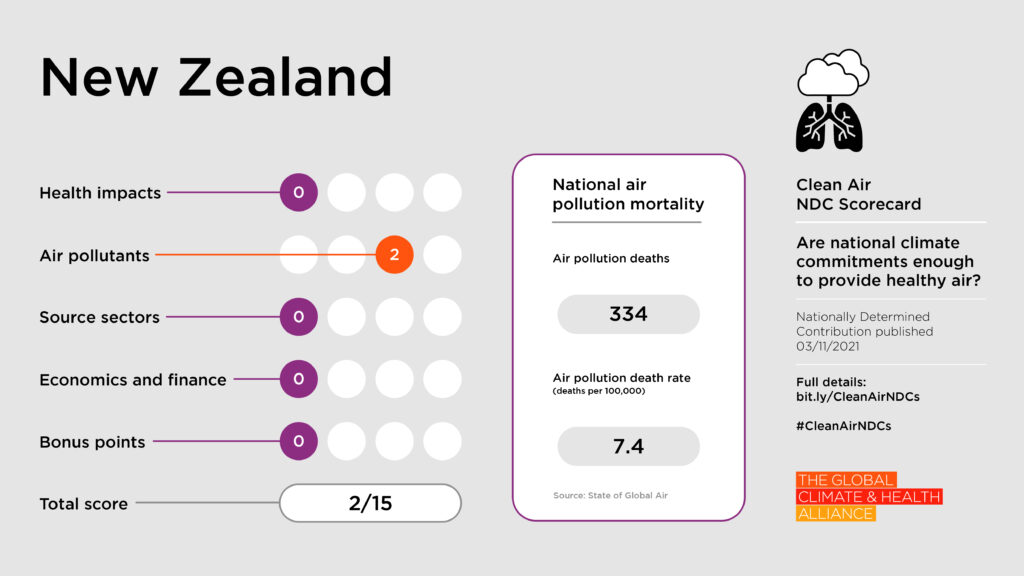 Clean Air NDC Scorecard: New Zealand