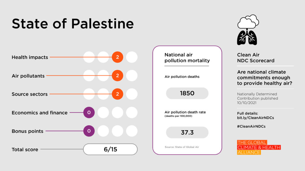 Clean Air NDC Scorecard: State of Palestine