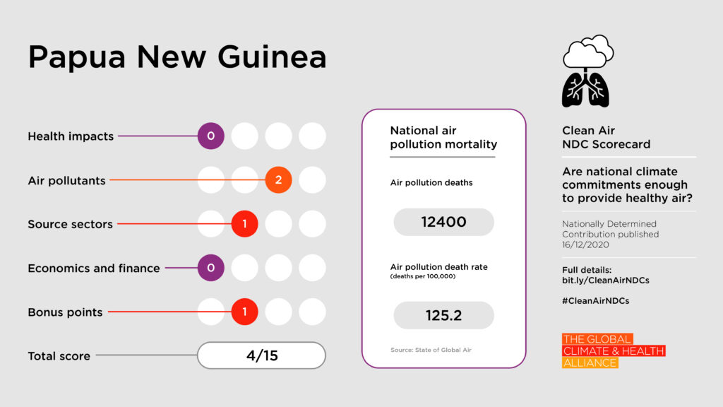 Clean Air NDC Scorecard: Papua New Guinea