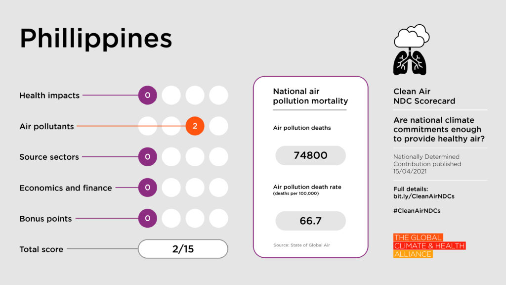 Clean Air NDC Scorecard: Philippines