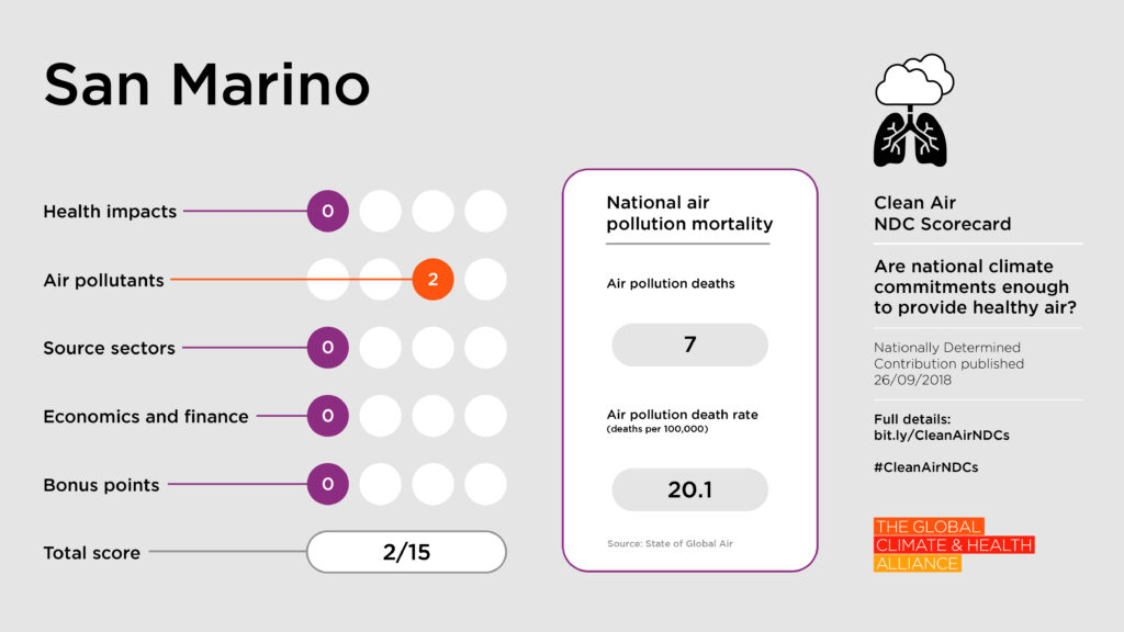 Clean Air NDC Scorecard: San Marino