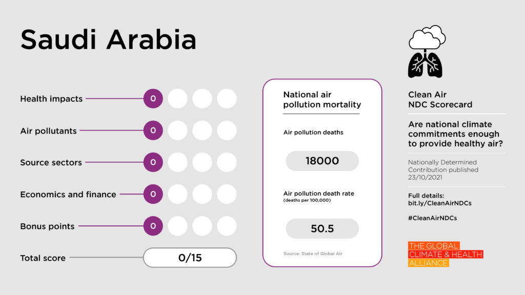 Clean Air NDC Scorecard: Saudi Arabia