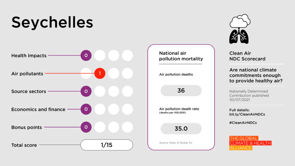 Clean Air NDC Scorecard: Seychelles