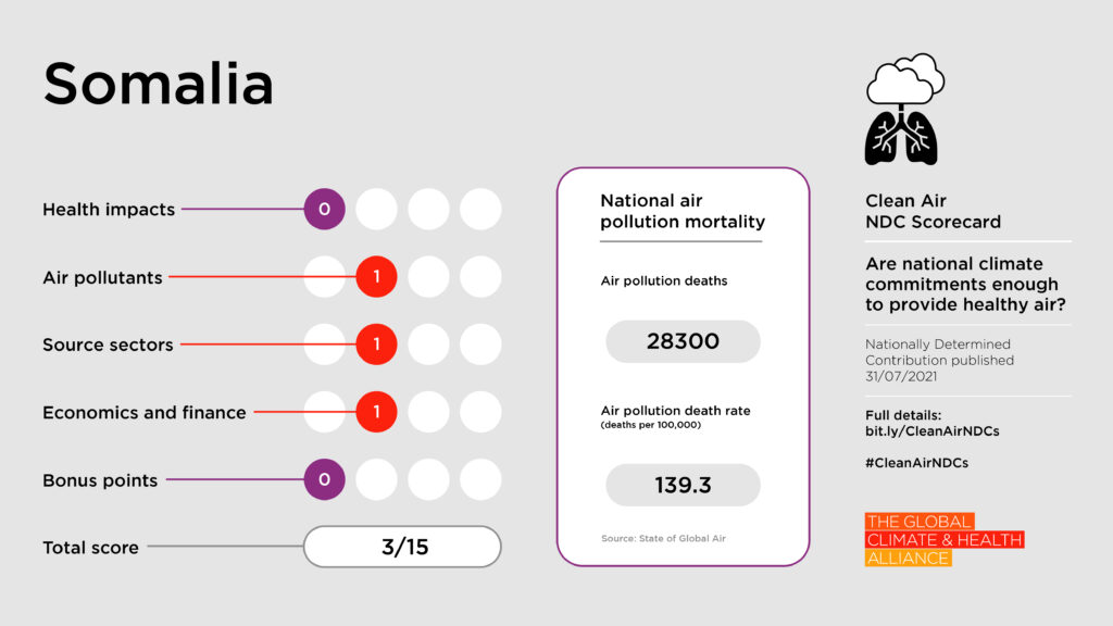 Clean Air NDC Scorecard: Somalia