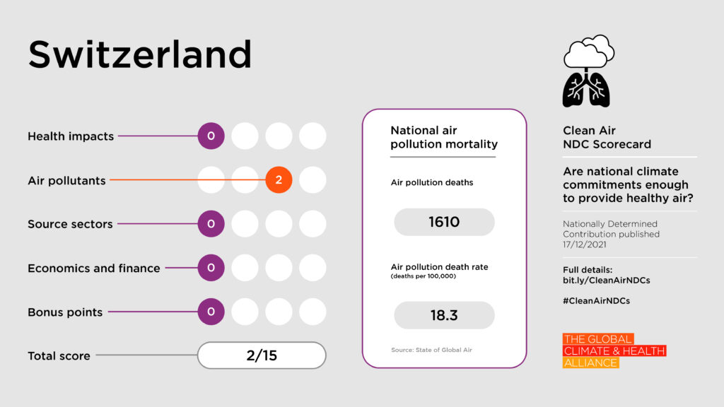 Clean Air NDC Scorecard: Switzerland