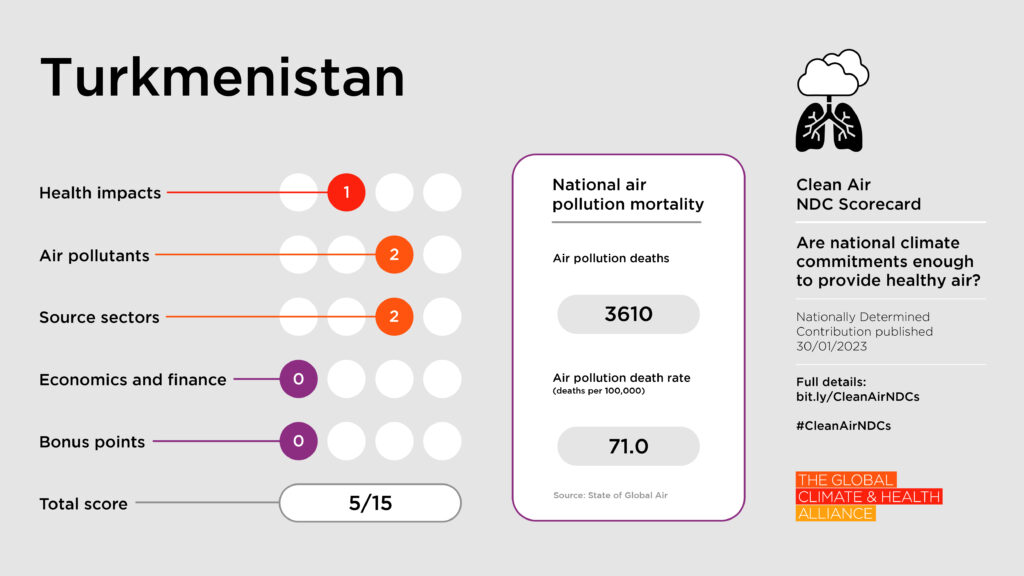 Clean Air NDC Scorecard: Turkmenistan
