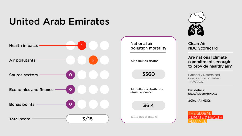 Clean Air NDC Scorecard: United Arab Emirates