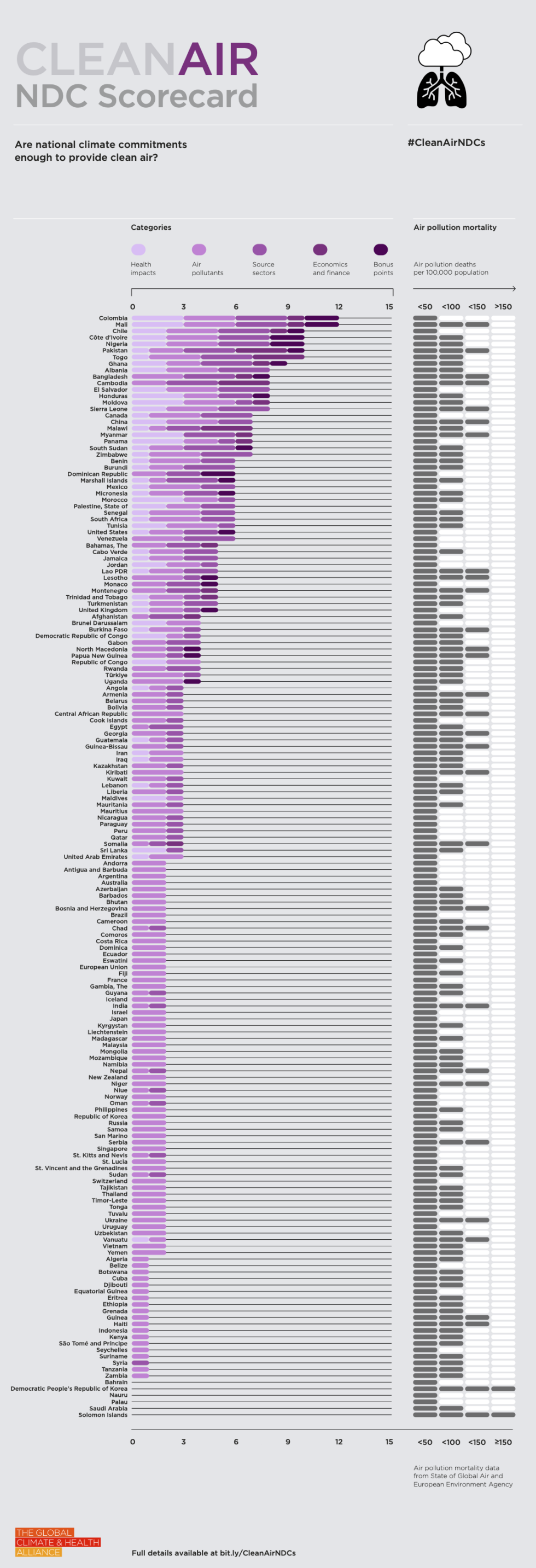 Clean Air NDC Scorecard The Global Climate and Health Alliance