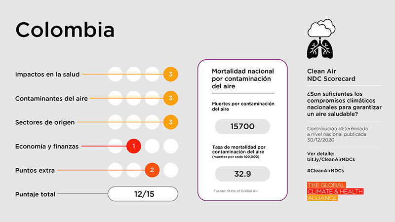 Clean Air NDC Scorecard: Colombia