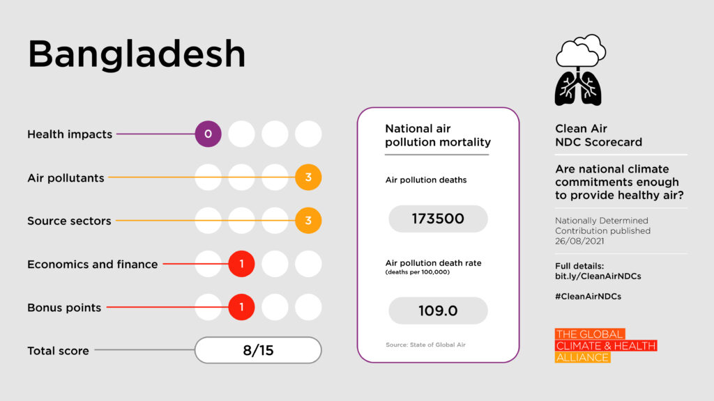 Clean Air NDC Scorecard: Bangladesh
