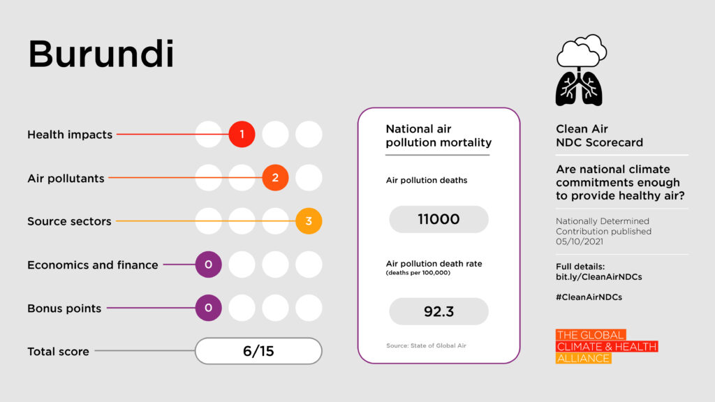 Clean Air NDC Scorecard: Burundi
