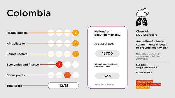 Clean Air NDC Scorecard 2023: Colombia