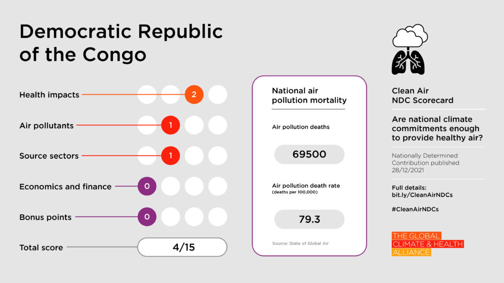 Clean Air NDC Scorecard: Democratic Republic of the Congo