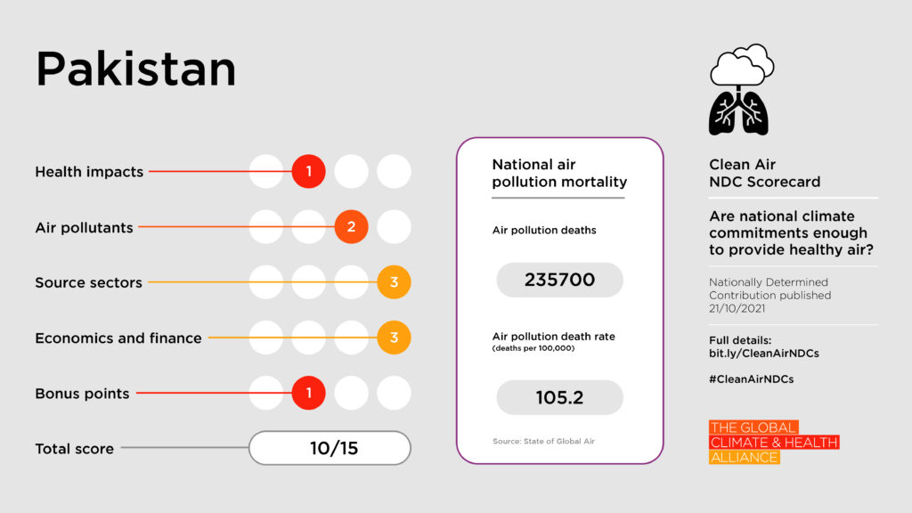 Clean Air NDC Scorecard: Pakistan